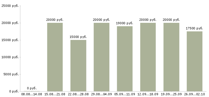 Вакансии специалист по обучениям в Иваново - Медиана зарплат специалист по обучениям в Иваново за 2 месяца