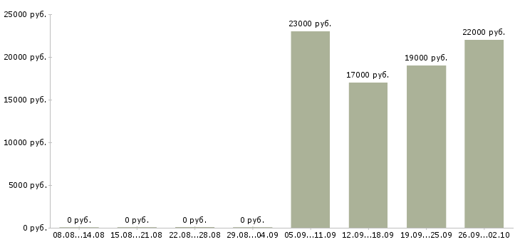 Вакансии специалист по продажам Ингушетия - Медиана зарплат специалист по продажам Ингушетия за 2 месяца