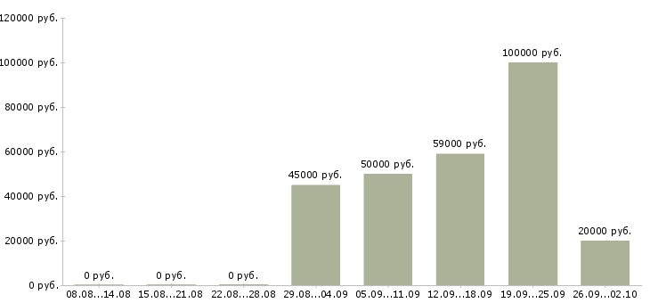Вакансии специалист по работе с договорами в Хабаровске - Медиана зарплат специалист по работе с договорами в Хабаровске за 2 месяца