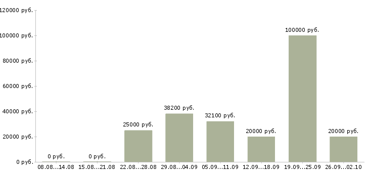 Вакансии специалист по работе с сайтом в Челябинске - Медиана зарплат специалист по работе с сайтом в Челябинске за 2 месяца