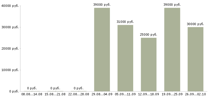 Вакансии специалист по учету товара Санкт-петербург - Медиана зарплат специалист по учету товара Санкт-петербург за 2 месяца