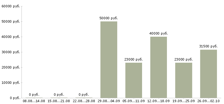 Вакансии технический менеджер в Перми - Медиана зарплат технический менеджер в Перми за 2 месяца