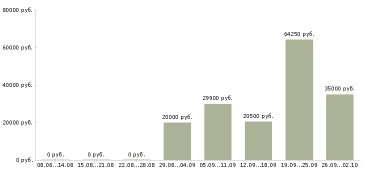 Вакансии технолог по производству Ростов-на-дону - Медиана зарплат технолог по производству Ростов-на-дону за 2 месяца