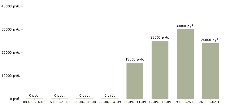 Вакансии требуется официант Санкт-петербург - Медиана зарплат требуется официант Санкт-петербург за 2 месяца
