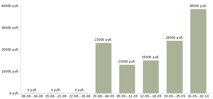 Вакансии требуется продавец в Челябинске - Медиана зарплат требуется продавец в Челябинске за 2 месяца