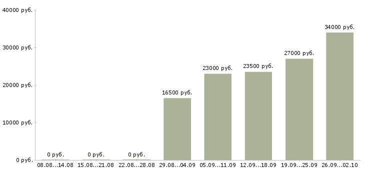 Вакансии требуются консультанты в Челябинске - Медиана зарплат требуются консультанты в Челябинске за 2 месяца