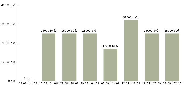 Вакансии требуются менеджеры в Брянске - Медиана зарплат требуются менеджеры в Брянске за 2 месяца