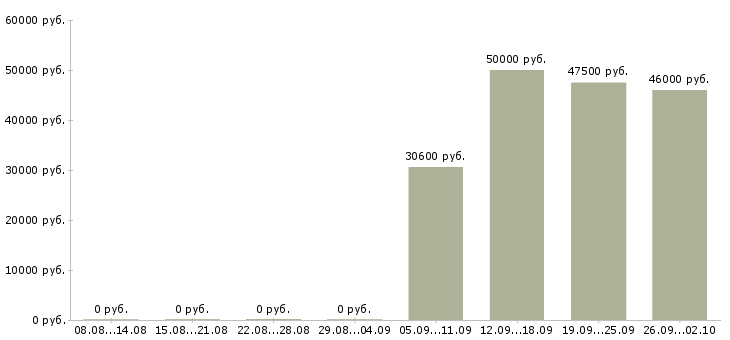 Вакансии требуются на вахту в Калининграде - Медиана зарплат требуются на вахту в Калининграде за 2 месяца