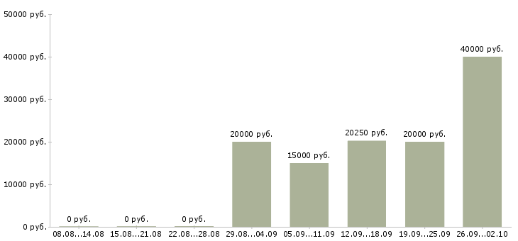 Вакансии тренинг менеджер в Уфе - Медиана зарплат тренинг менеджер в Уфе за 2 месяца
