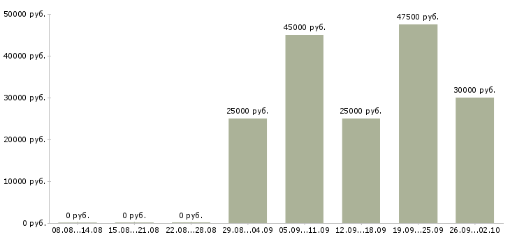 Вакансии уборщик в Химках - Медиана зарплат уборщик в Химках за 2 месяца