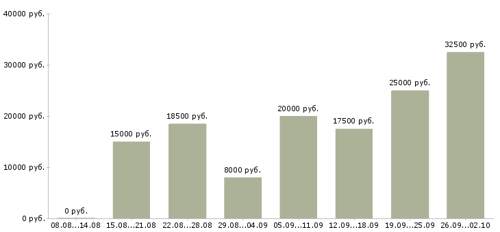 Вакансии удаленная в интернет в Калуге - Медиана зарплат удаленная в интернет в Калуге за 2 месяца