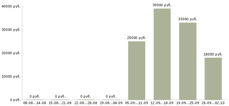 Вакансии управляющий офисом Адыгея - Медиана зарплат управляющий офисом Адыгея за 2 месяца