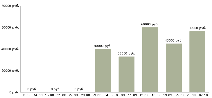 Вакансии участковый Санкт-петербург - Медиана зарплат участковый Санкт-петербург за 2 месяца