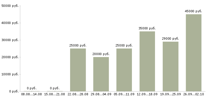 Вакансии через интернет дома в Кирове - Медиана зарплат через интернет дома в Кирове за 2 месяца