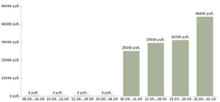 Вакансии экспедиторы в Люберцах - Медиана зарплат экспедиторы в Люберцах за 2 месяца