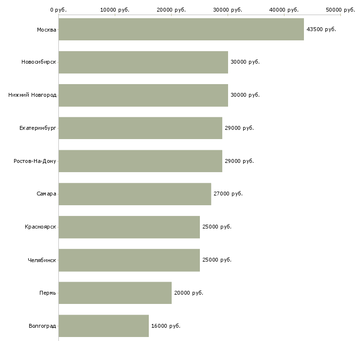 Поиск работы бухгалтер по складу-Медиана зарплаты для вакансии «бухгалтер по складу» в других городах