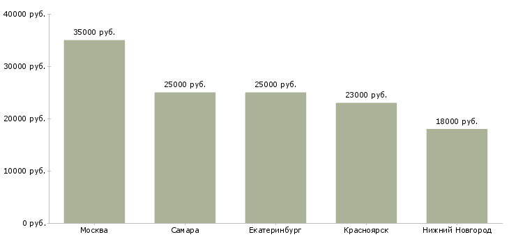 Поиск работы кассир в евросеть-Медиана зарплаты для вакансии «кассир в евросеть» в других городах