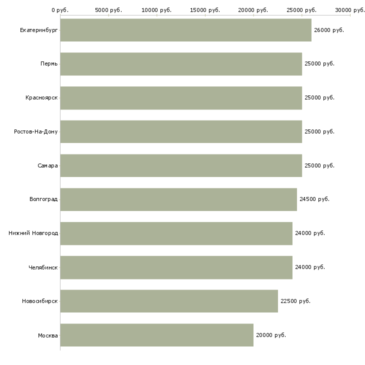 Поиск работы офис консультант-Медиана зарплаты для вакансии «офис консультант» в других городах