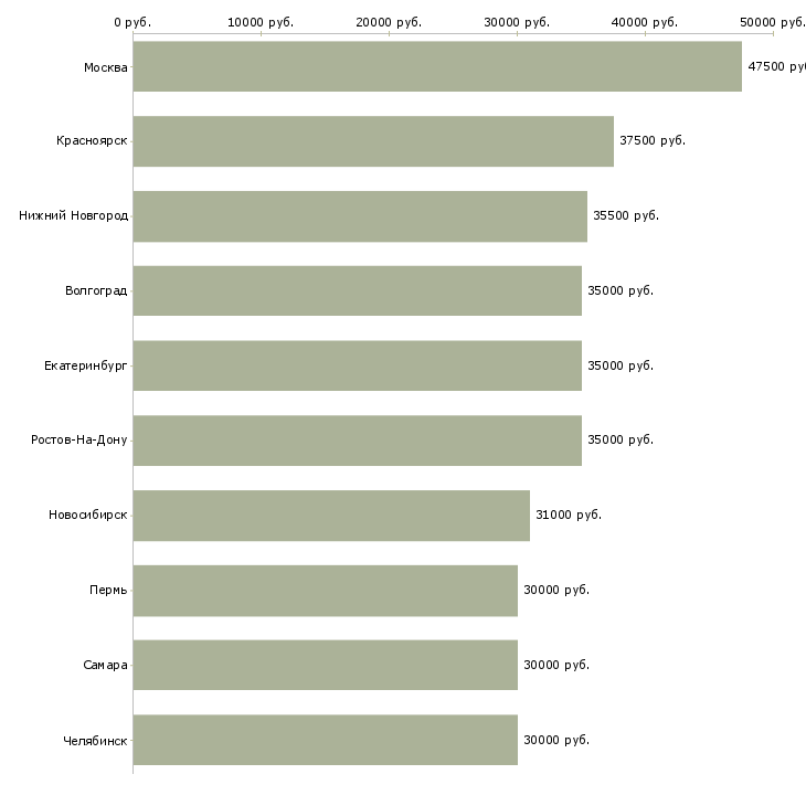Поиск работы рабочие производств-Медиана зарплаты для вакансии «рабочие производств» в других городах