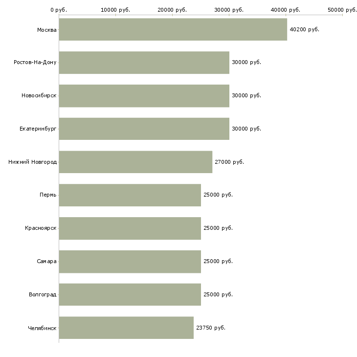 Поиск работы рабочие специалисты-Медиана зарплаты для вакансии «рабочие специалисты» в других городах