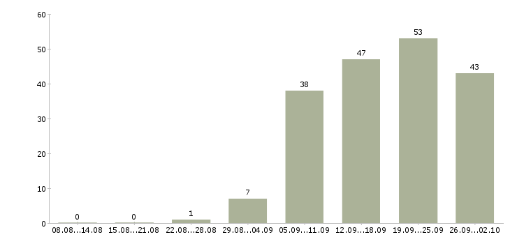 Работа консультант для работы с клиентами Башкортостан - Число вакансий Башкортостан по специальности консультант для работы с клиентами за 2 месяца