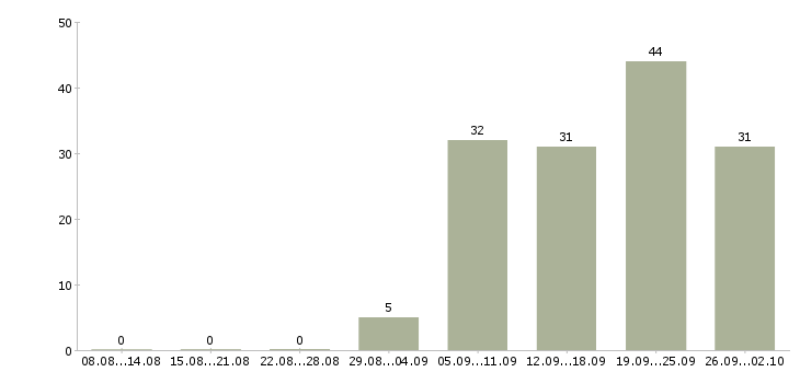 Работа менеджер по развитию бизнеса Башкортостан - Число вакансий Башкортостан по специальности менеджер по развитию бизнеса за 2 месяца