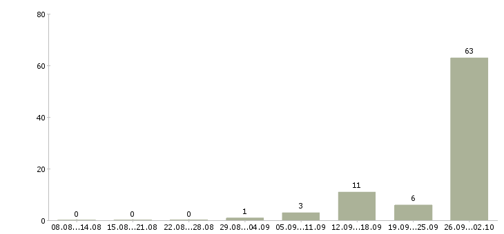 Работа рабочий на вахту Бурятия - Число вакансий Бурятия по специальности рабочий на вахту за 2 месяца