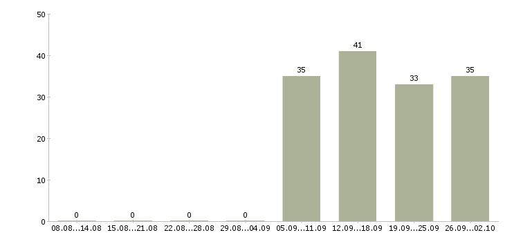 Работа специалист офиса продаж Ингушетия - Число вакансий Ингушетия по специальности специалист офиса продаж за 2 месяца