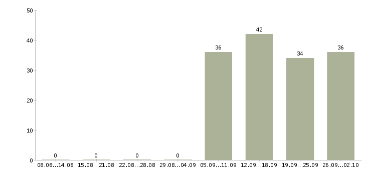 Работа специалист по продажам Ингушетия - Число вакансий Ингушетия по специальности специалист по продажам за 2 месяца