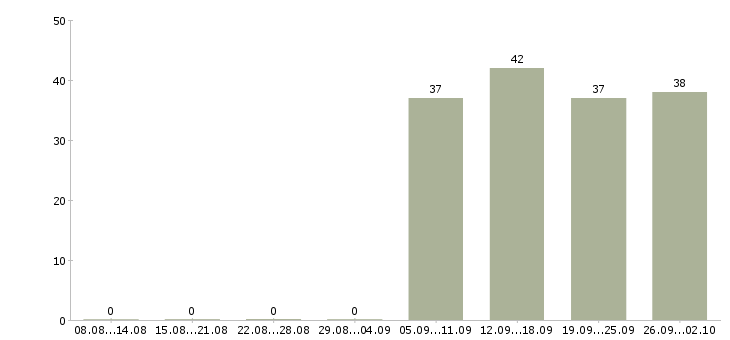 Работа оператор продавец Колпино - Число вакансий Колпино по специальности оператор продавец за 2 месяца