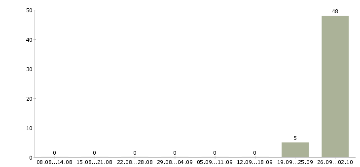 Работа сотрудники на вахту Орехово-зуево - Число вакансий Орехово-зуево по специальности сотрудники на вахту за 2 месяца