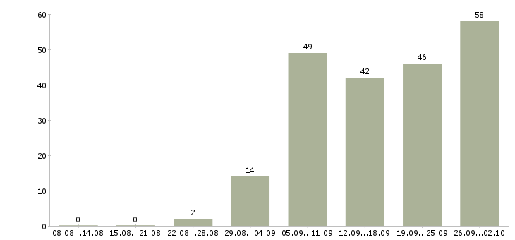 Работа технолог по производству Ростов-на-дону - Число вакансий Ростов-на-дону по специальности технолог по производству за 2 месяца