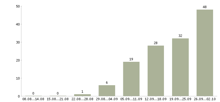 Работа бухгалтер по складу Санкт-петербург - Число вакансий Санкт-петербург по специальности бухгалтер по складу за 2 месяца