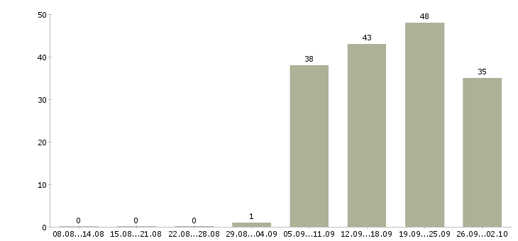 Работа дежурный Санкт-петербург - Число вакансий Санкт-петербург по специальности дежурный за 2 месяца