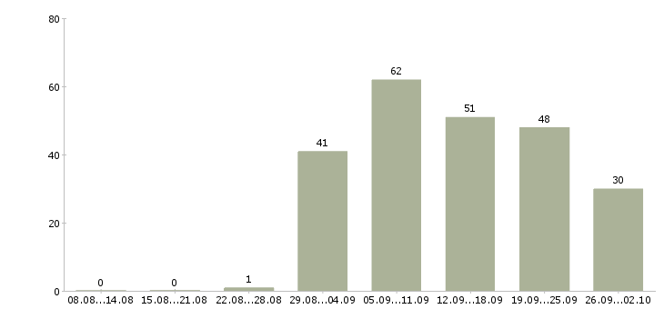 Работа директор филиала Санкт-петербург - Число вакансий Санкт-петербург по специальности директор филиала за 2 месяца