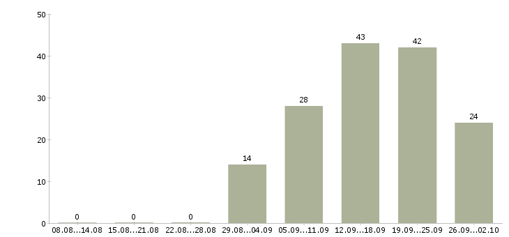 Работа специалист по подбору персоналу Санкт-петербург - Число вакансий Санкт-петербург по специальности специалист по подбору персоналу за 2 месяца