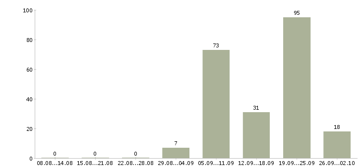 Работа участковый Санкт-петербург - Число вакансий Санкт-петербург по специальности участковый за 2 месяца