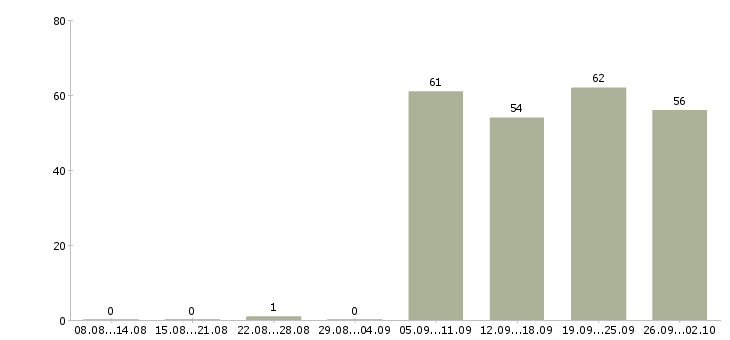 Работа экспедитор по городу Татарстан - Число вакансий Татарстан по специальности экспедитор по городу за 2 месяца