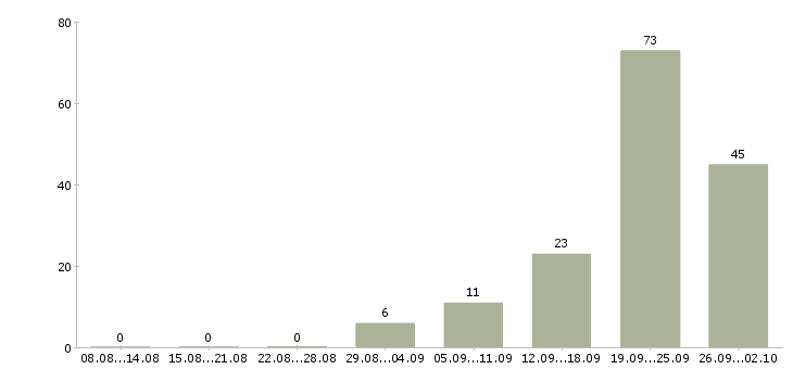 Работа сотрудник для работы в офисе Чувашия - Число вакансий Чувашия по специальности сотрудник для работы в офисе за 2 месяца