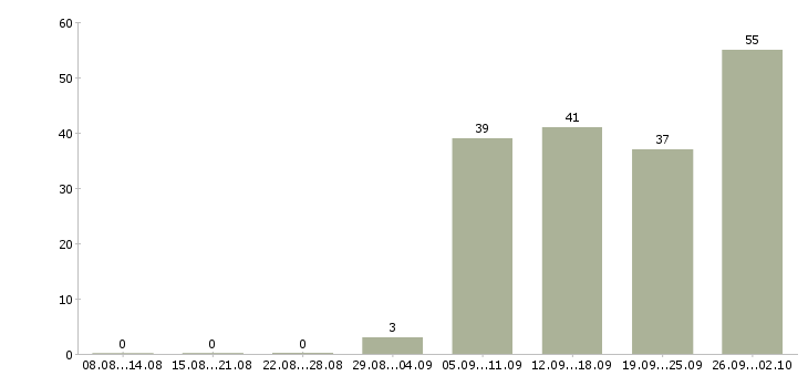 Работа активный продавец Якутия - Число вакансий Якутия по специальности активный продавец за 2 месяца