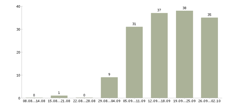 Работа менеджер по по продажам в Абакане - Число вакансий в Абакане по специальности менеджер по по продажам за 2 месяца