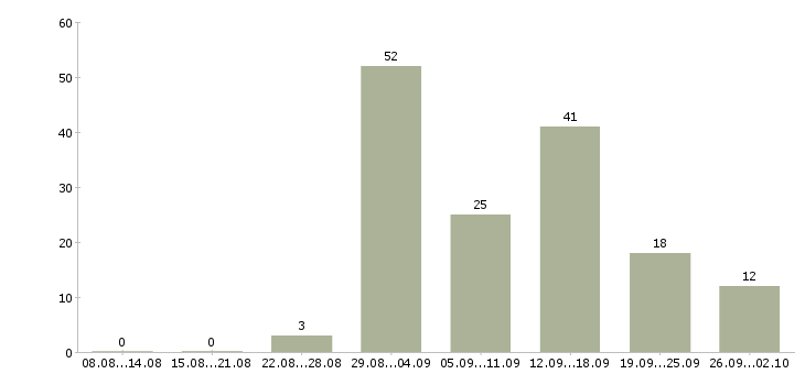 Работа работаем дома в интернете в Ангарске - Число вакансий в Ангарске по специальности работаем дома в интернете за 2 месяца