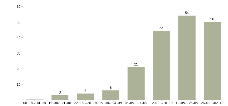 Работа менеджер по развитию в Архангельске - Число вакансий в Архангельске по специальности менеджер по развитию за 2 месяца