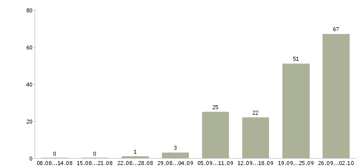 Работа на кассе в Архангельске - Число вакансий в Архангельске по специальности на кассе за 2 месяца