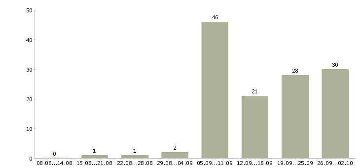 Работа по интересу в Архангельске - Число вакансий в Архангельске по специальности по интересу за 2 месяца