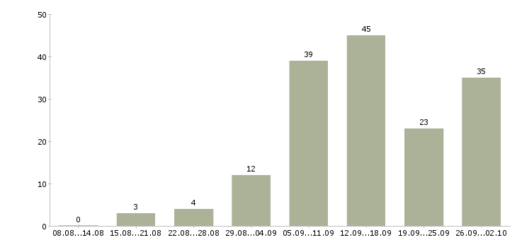 Работа по интернету интернет магазин в Белгороде - Число вакансий в Белгороде по специальности по интернету интернет магазин за 2 месяца