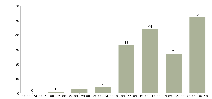 Работа требуется менеджер в Брянске - Число вакансий в Брянске по специальности требуется менеджер за 2 месяца
