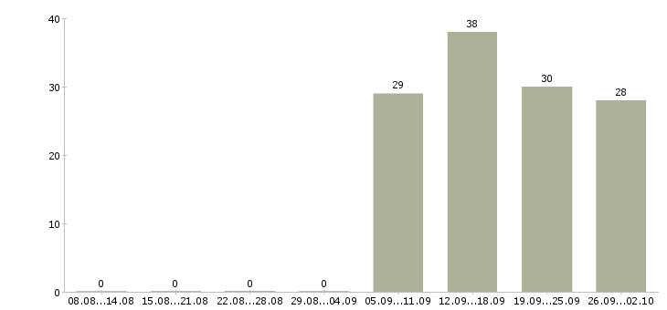 Работа инженер отдела продаж в Владивостоке - Число вакансий в Владивостоке по специальности инженер отдела продаж за 2 месяца