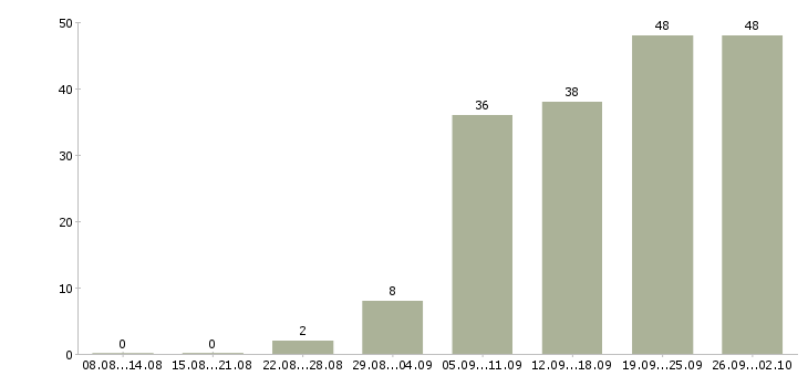 Работа менеджеры с корпоративными клиентами в Владивостоке - Число вакансий в Владивостоке по специальности менеджеры с корпоративными клиентами за 2 месяца