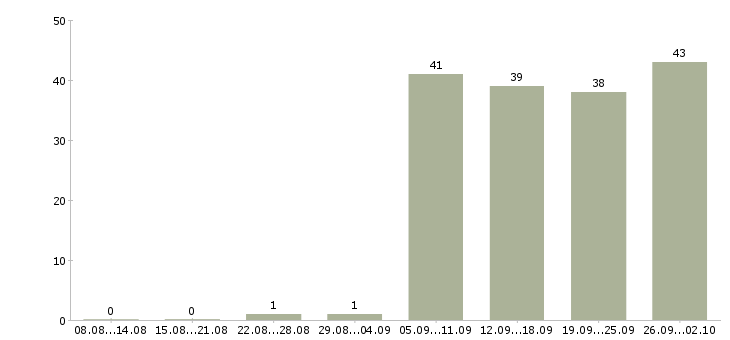 Работа 1 охранник в Владимире - Число вакансий в Владимире по специальности 1 охранник за 2 месяца